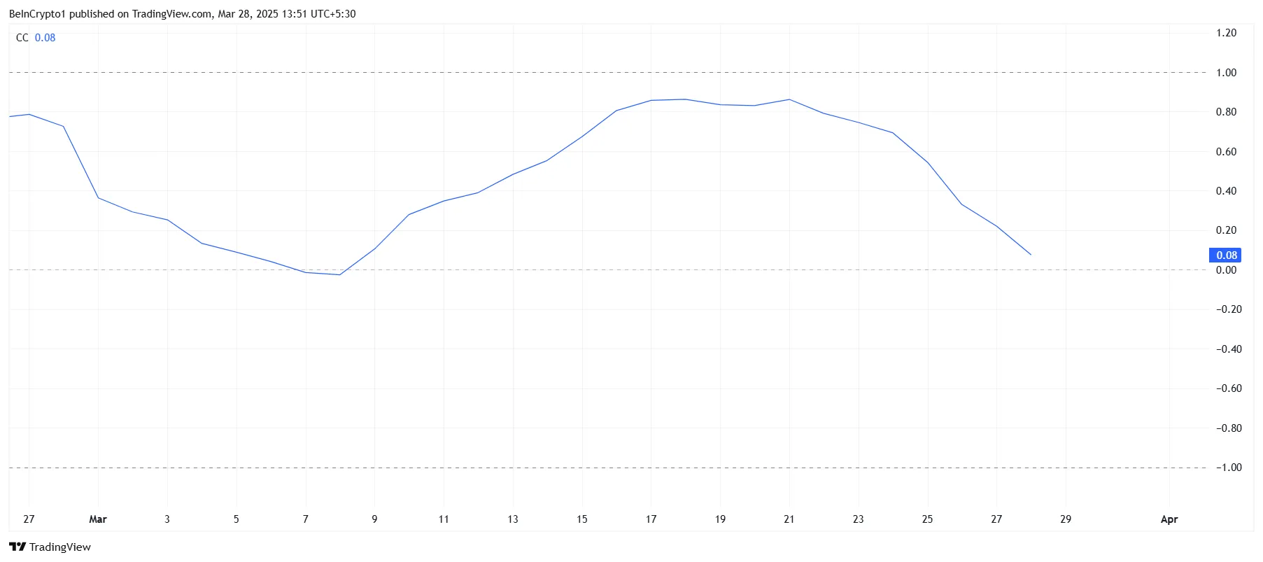 HBAR Correlation To Bitcoin