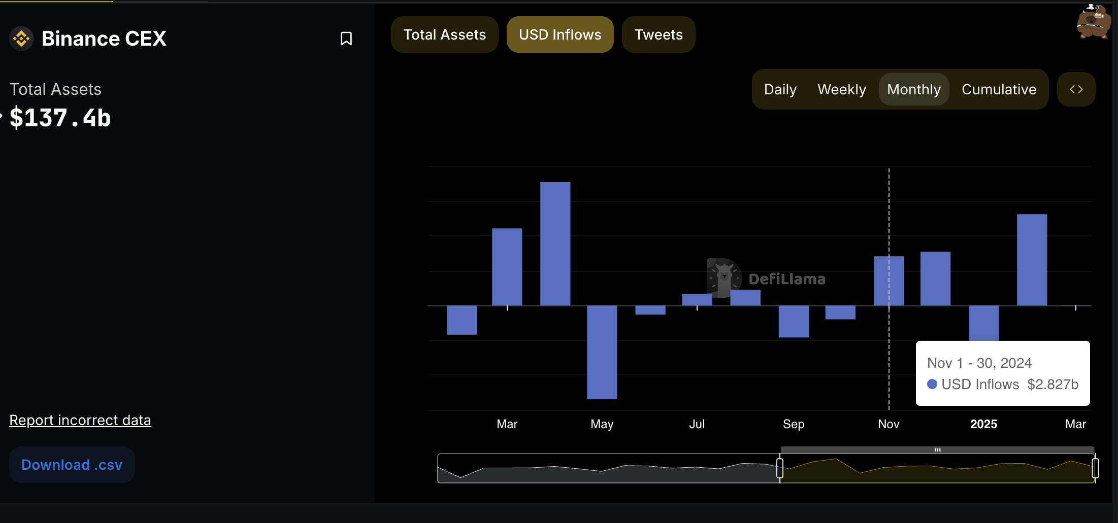 Dòng tiền vào Binance trong 12 tháng