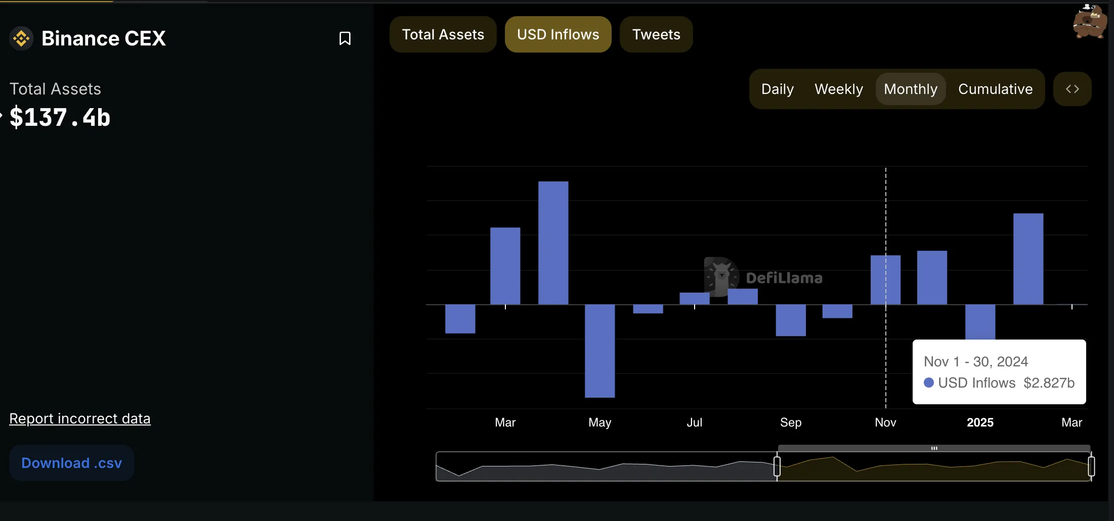 Dòng tiền vào Binance trong 12 tháng
