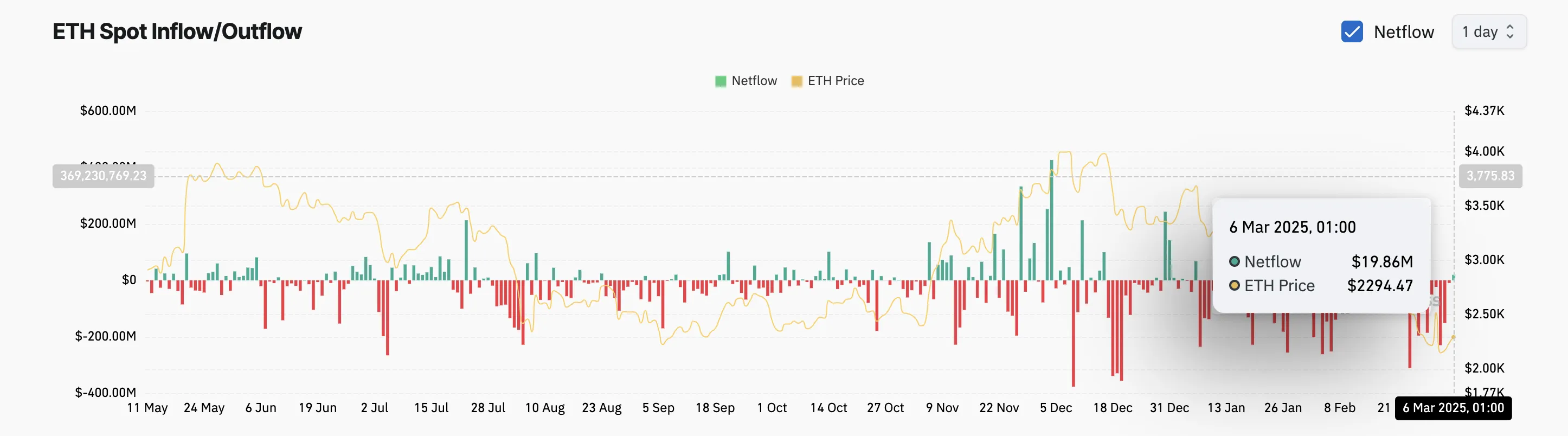 ETH Spot Inflow/Outflow