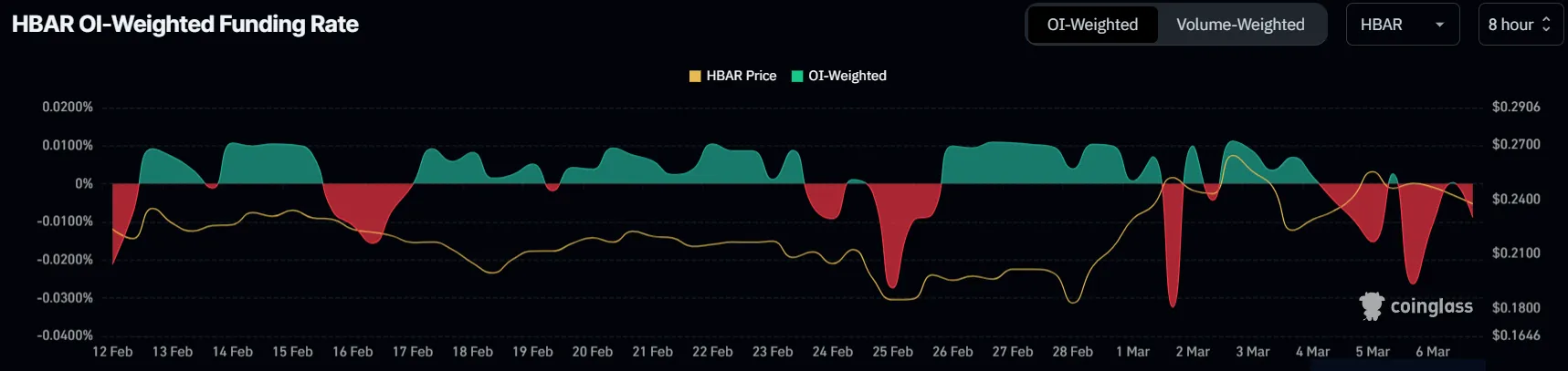 HBAR Funding Rate