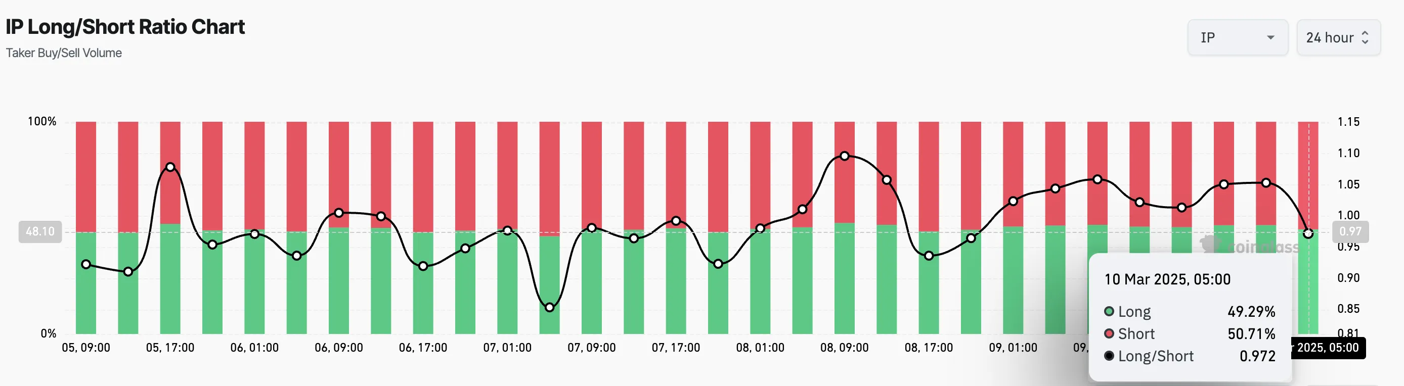 IP Long/Short Ratio