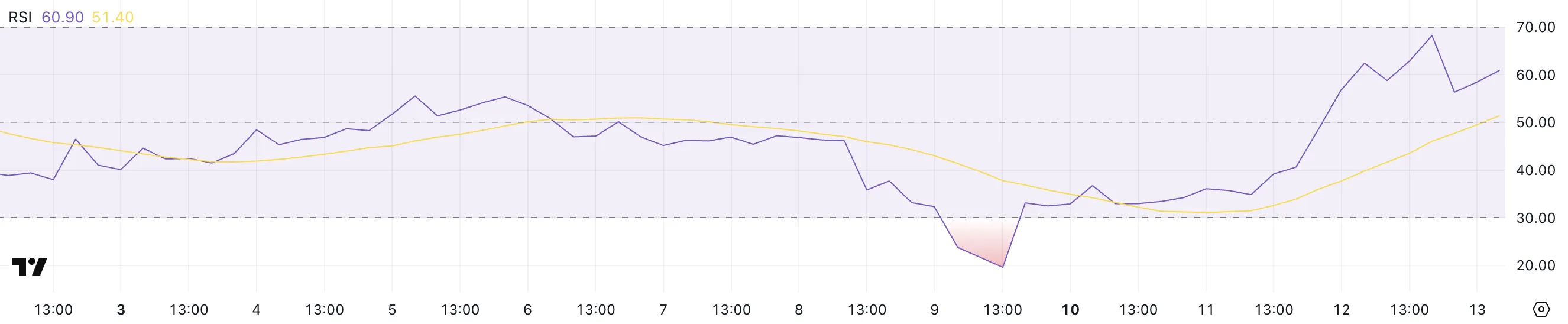 PI RSI.