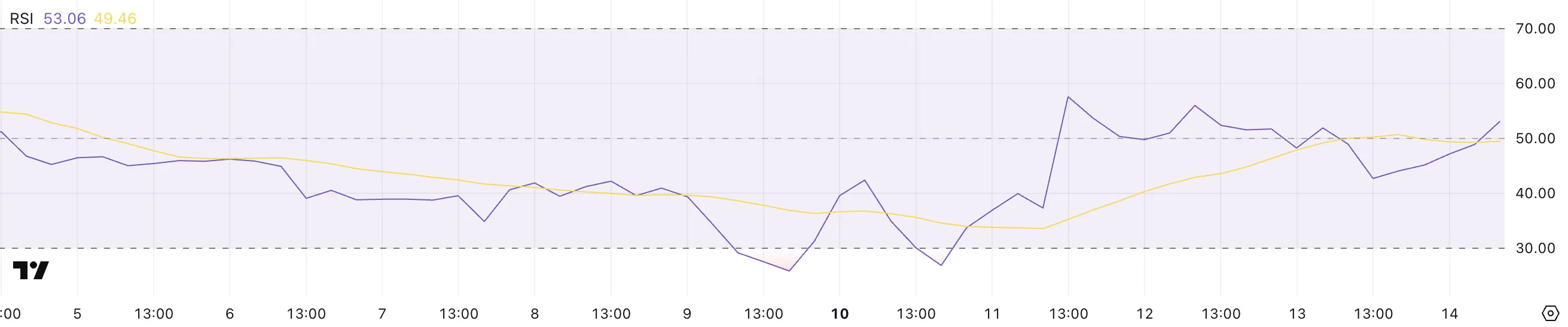 XCN RSI.
