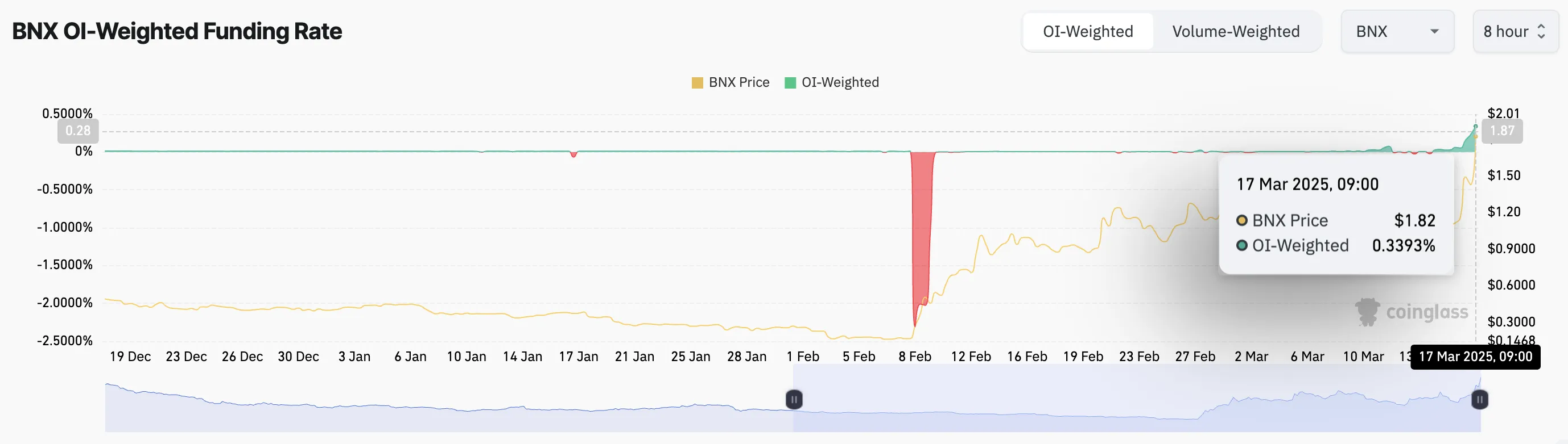 BNX Funding Rate
