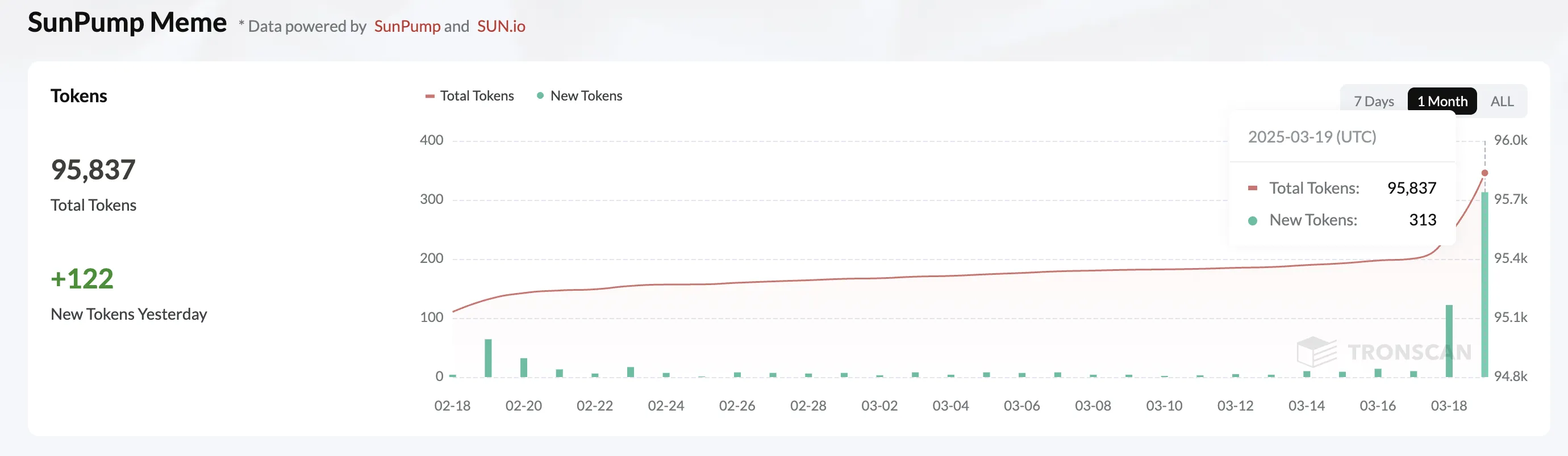 Tokens Created on SunPump