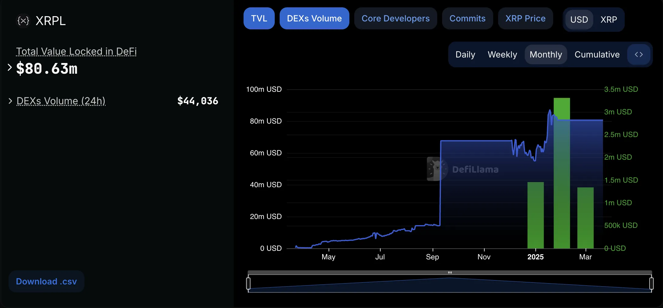XRP DEX Volume and TVL