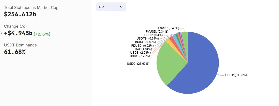 Thị phần stablecoin trong ngành công nghiệp tiền điện tử. Nguồn: DefiLlama