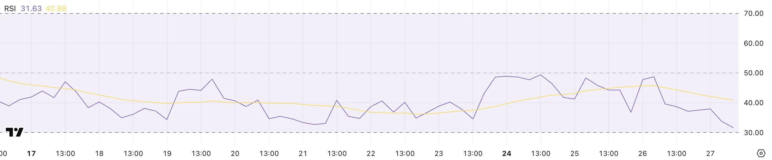 XCN RSI.