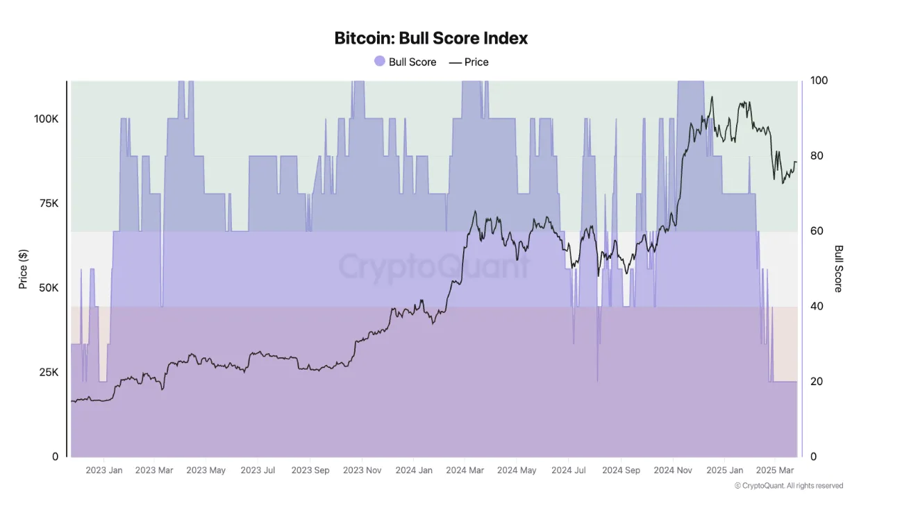 Bitcoin Bull Score Index.