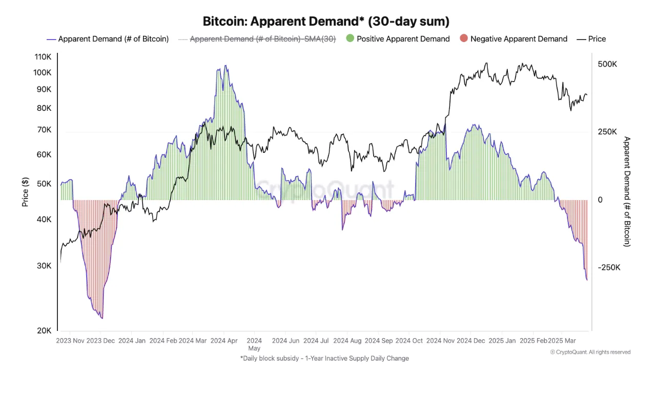 Bitcoin spot demand growth.