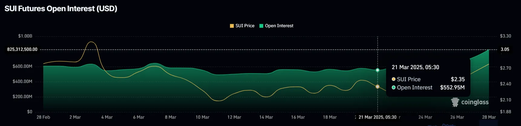 SUI Open Interest.