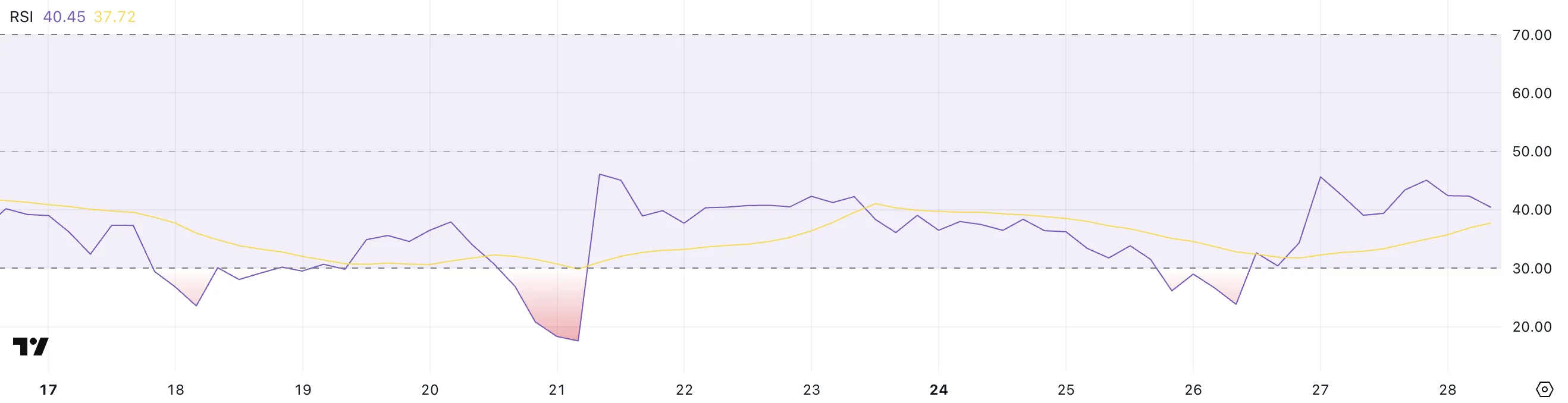 PI RSI.