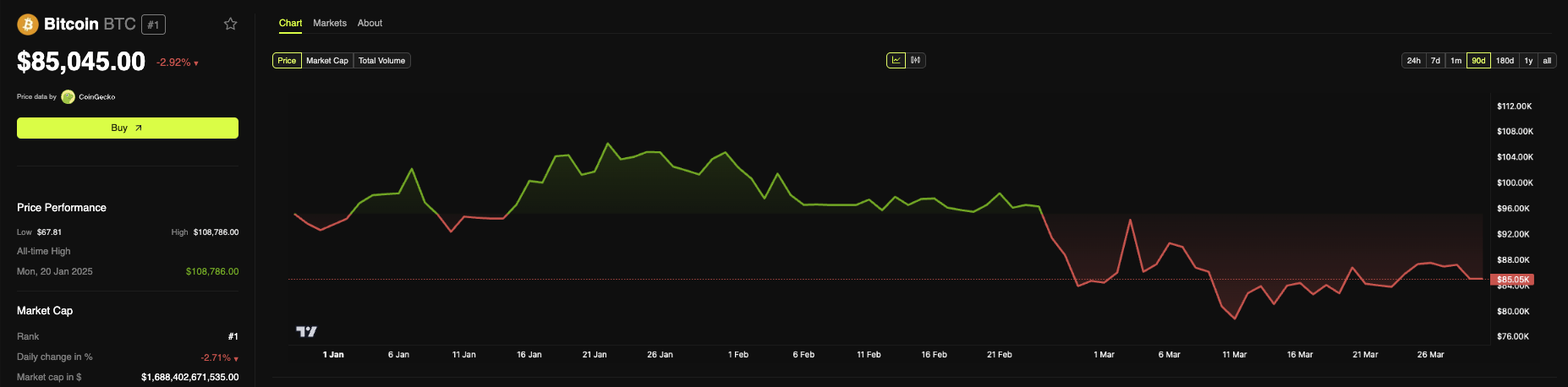 Bitcoin Price Performance