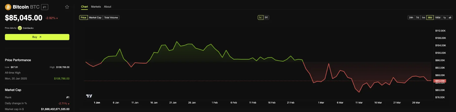 Bitcoin Price Performance