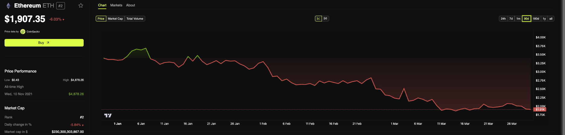 Ethereum Price Performance
