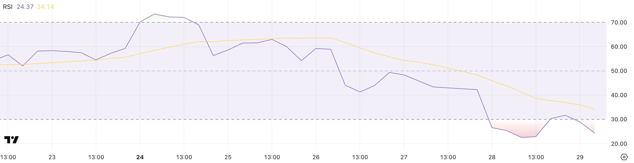 ETH RSI.