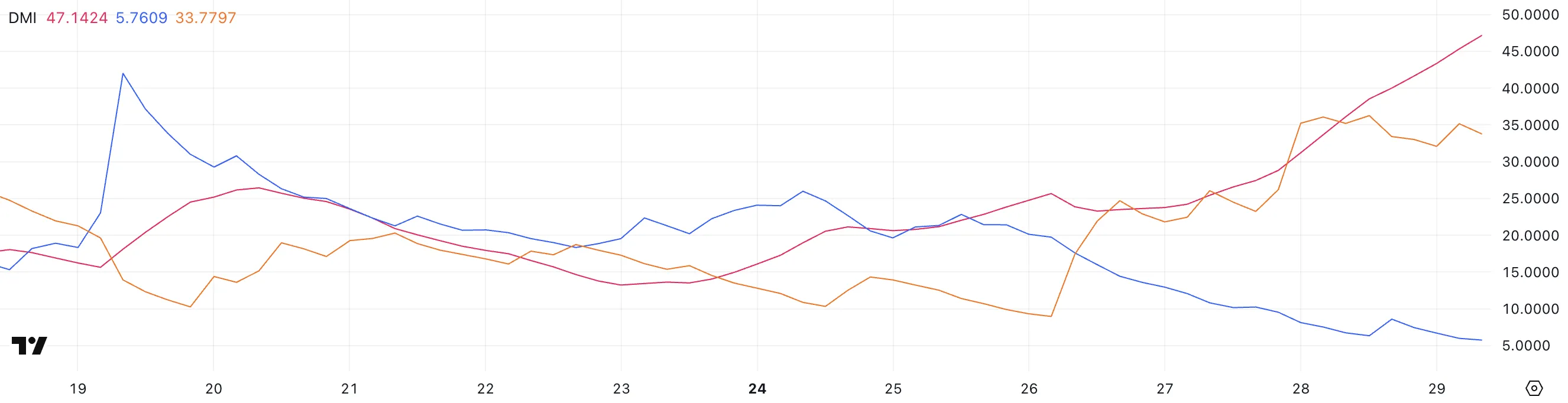 XRP DMI.