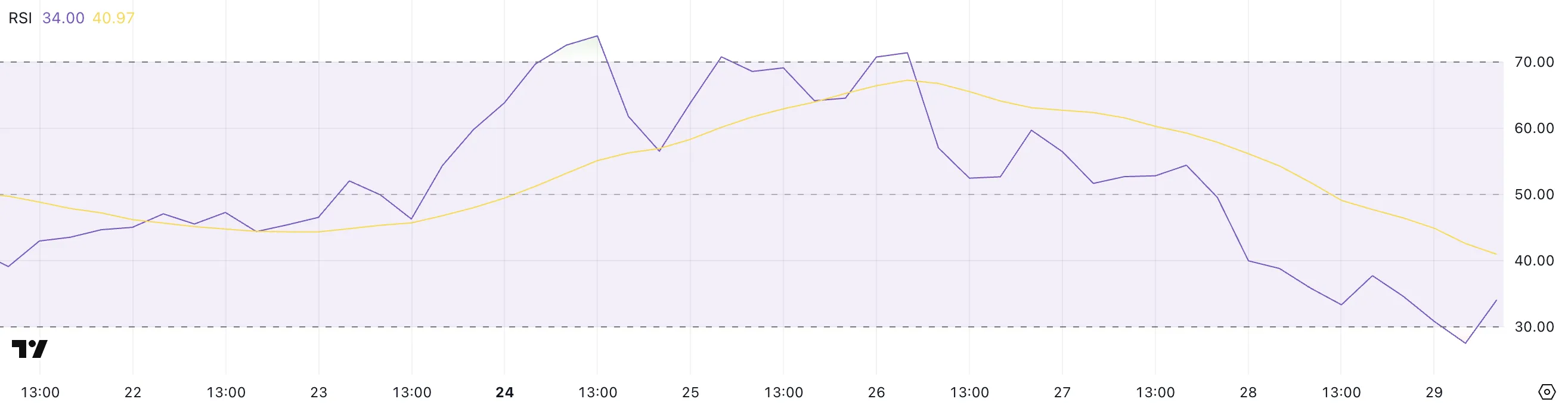 ONDO RSI.