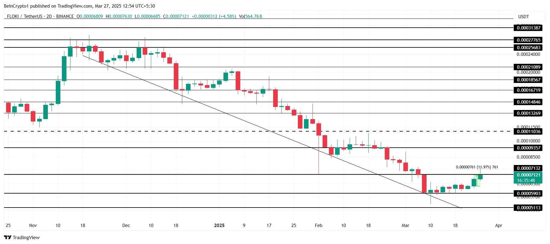 FLOKI Price Analysis.