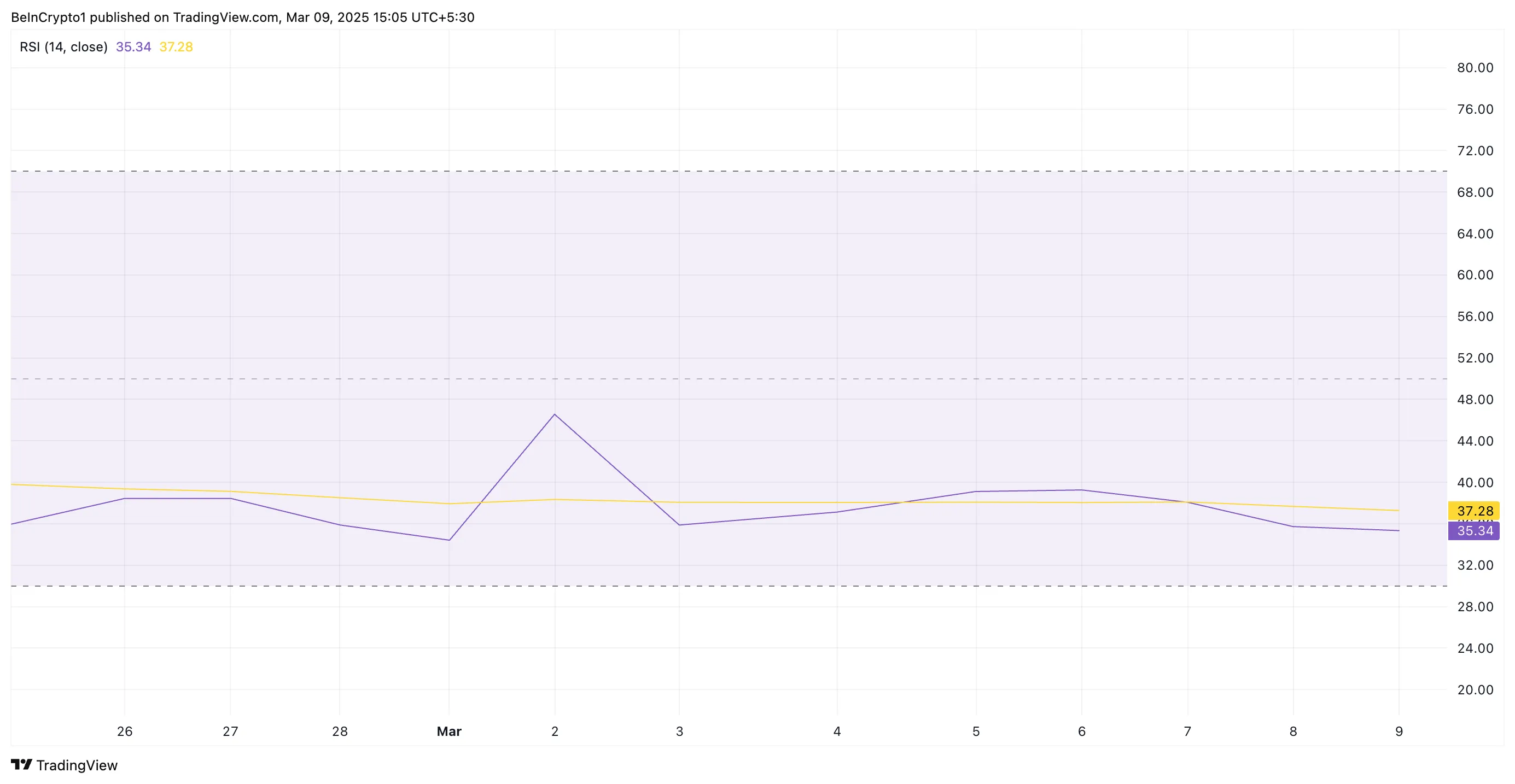 RSI của SHIB.