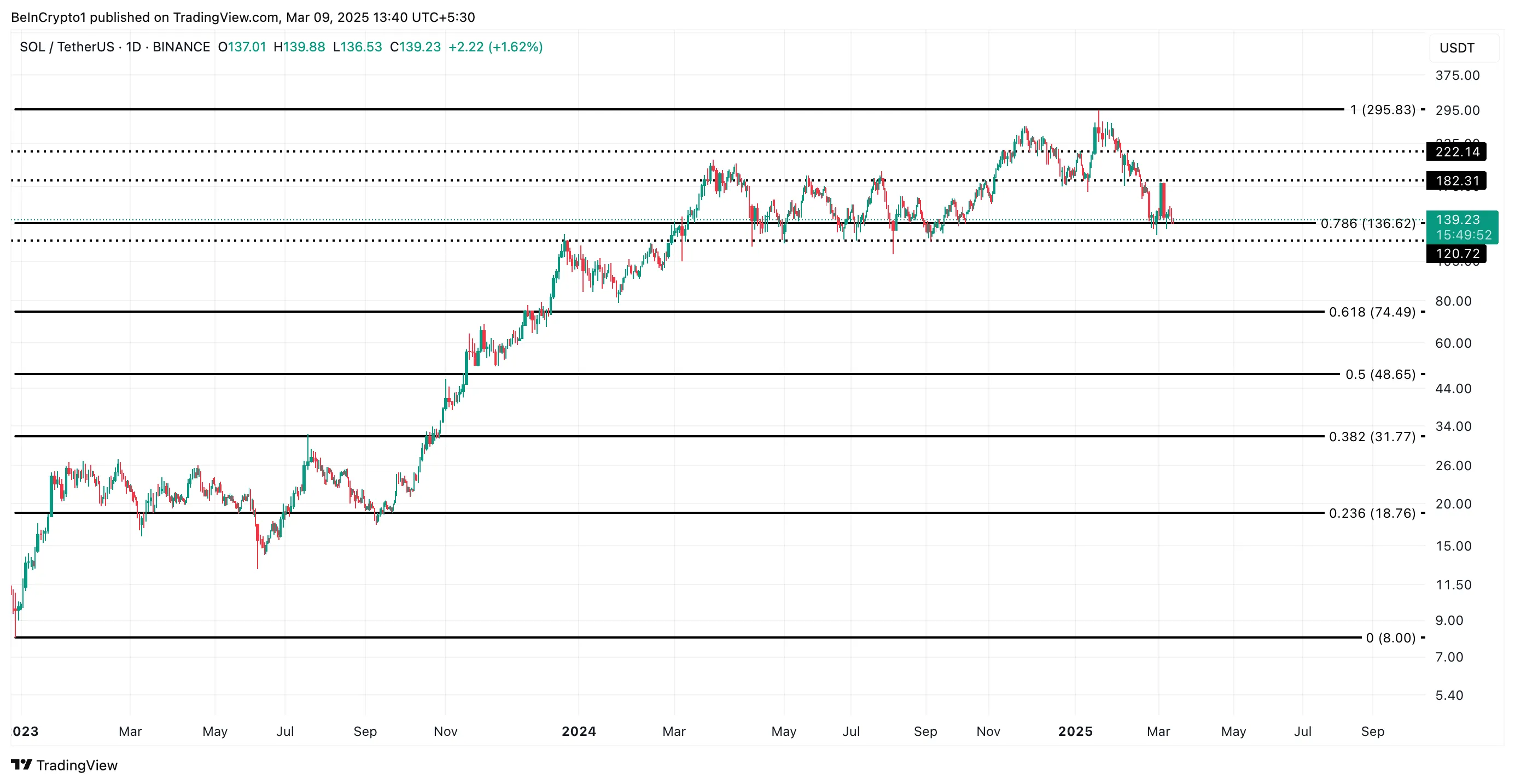 SOL Price Analysis.