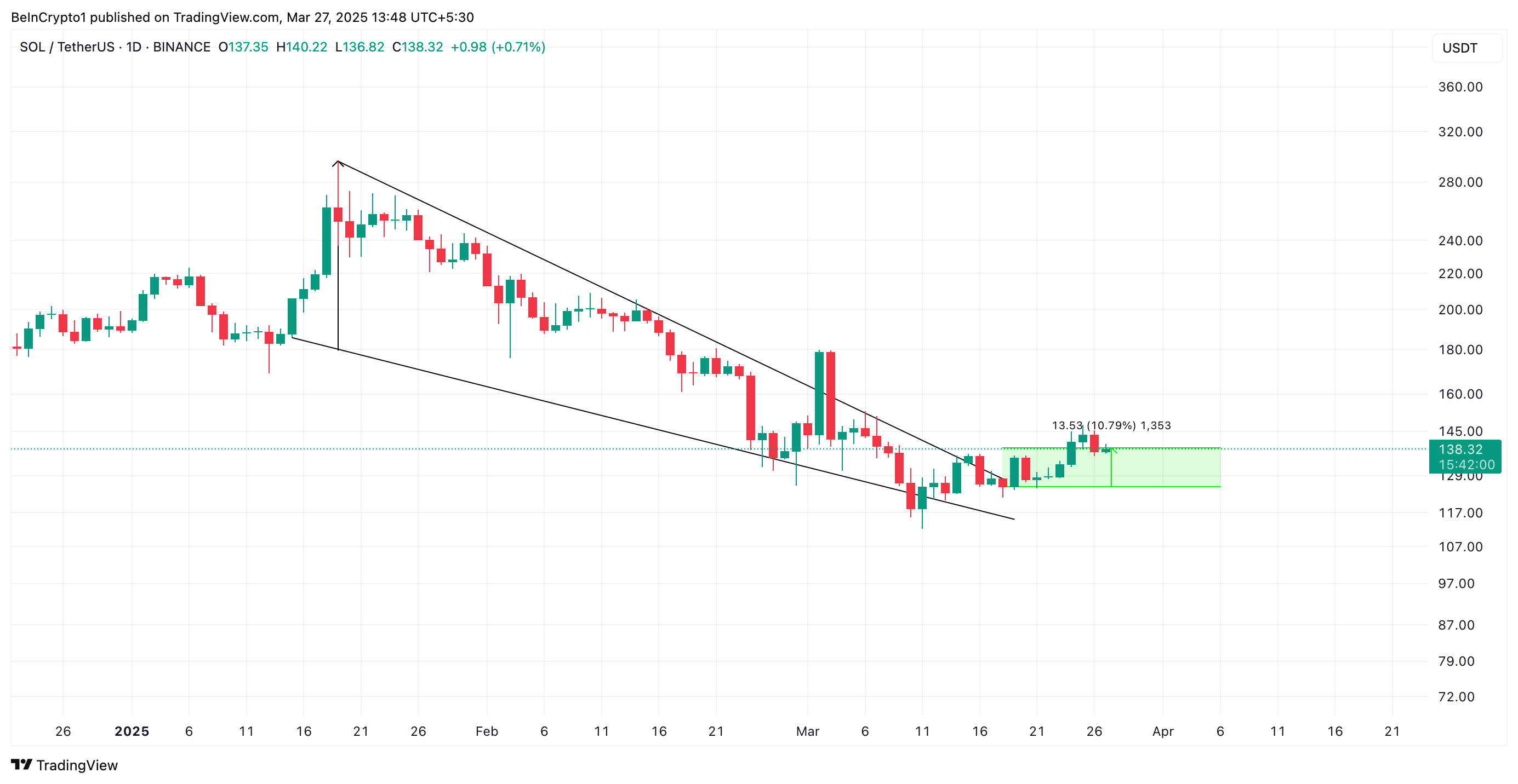SOL Falling Wedge.