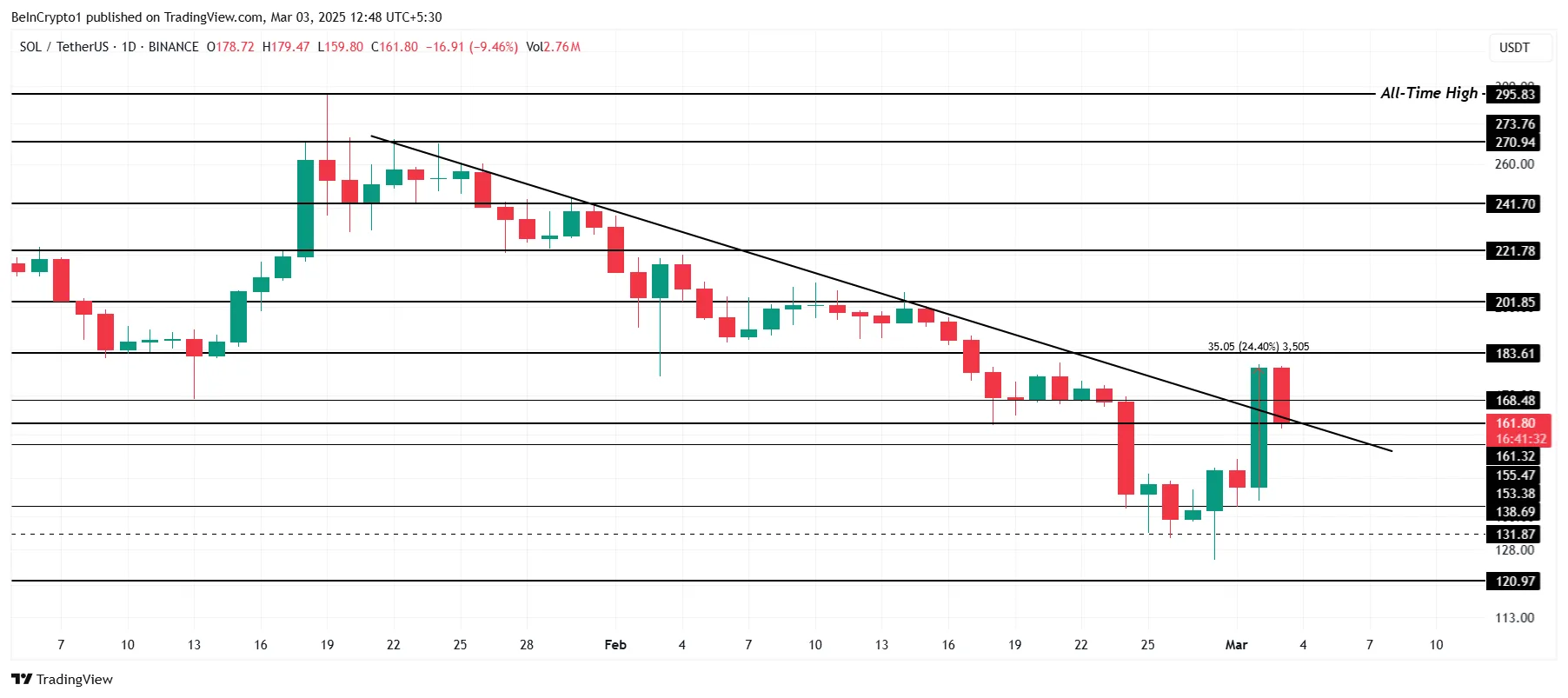 Solana Price Analysis.