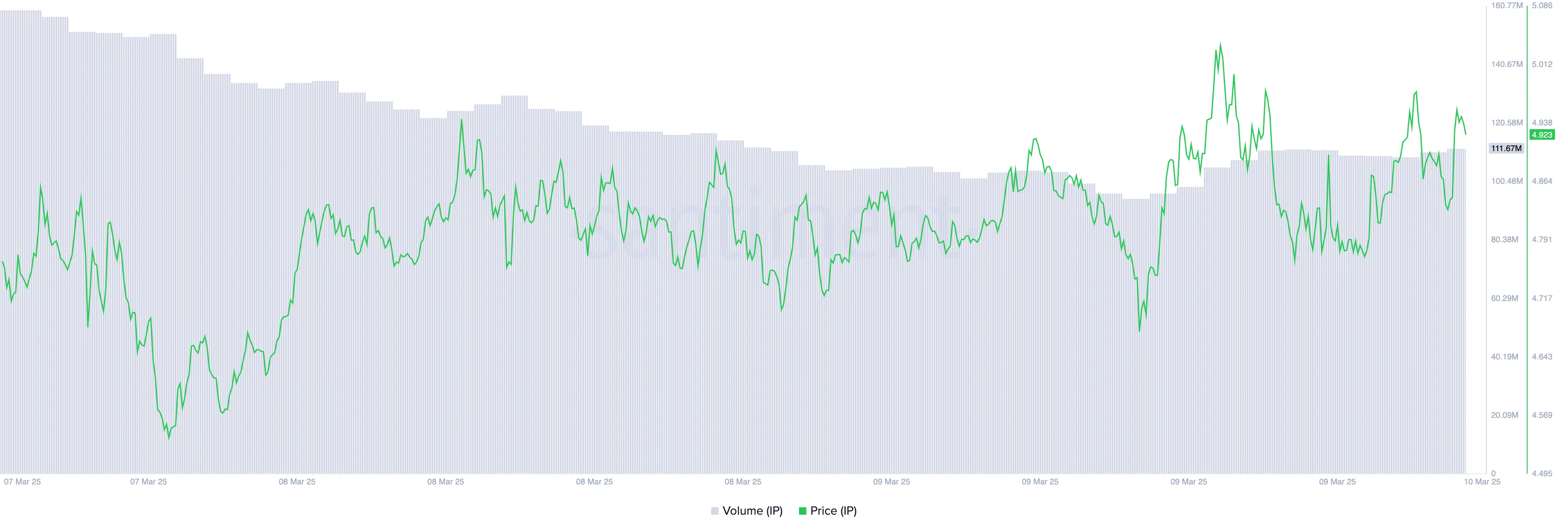 IP Price and Trading Volume.