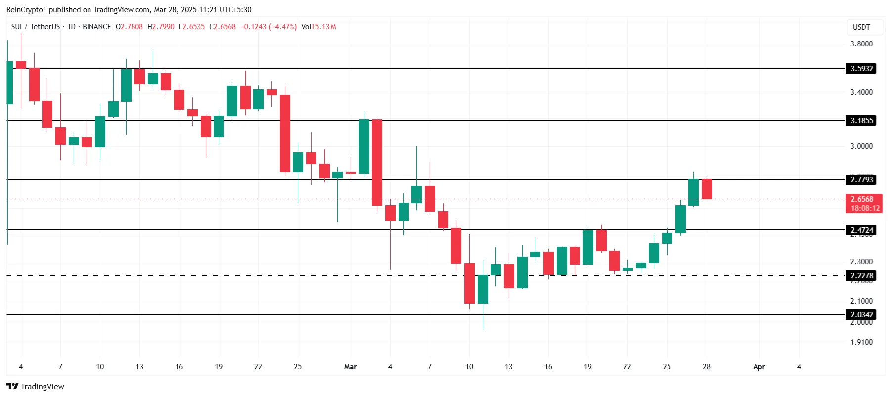 SUI Price Analysis.