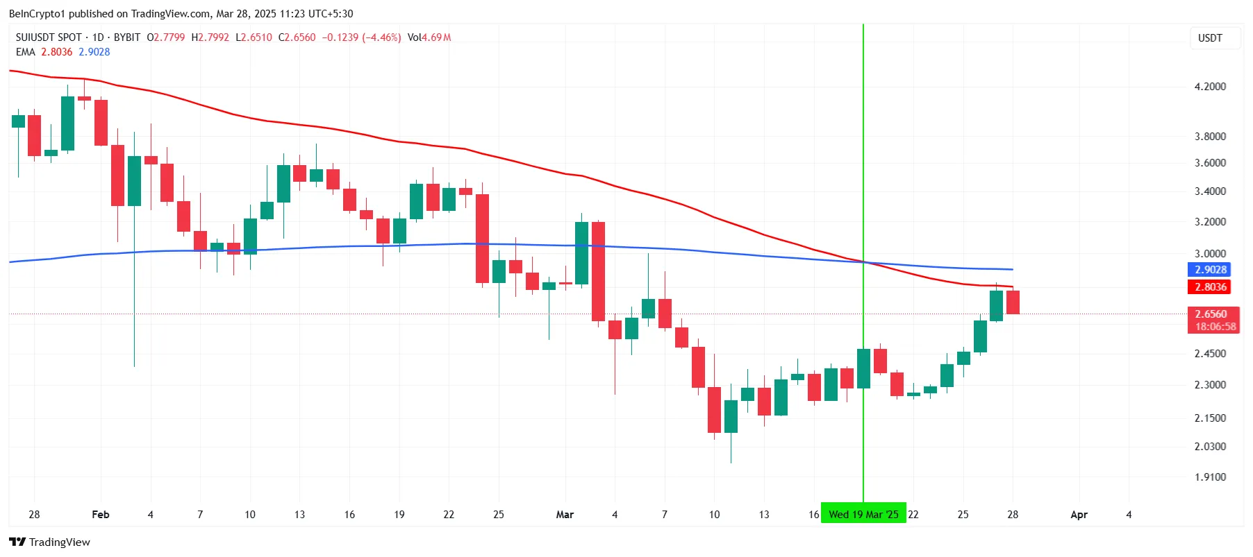 SUI Death Cross