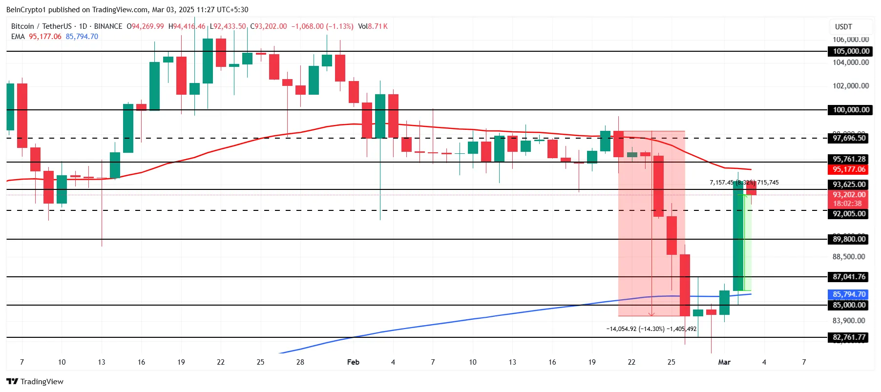 Phân tích giá Bitcoin.