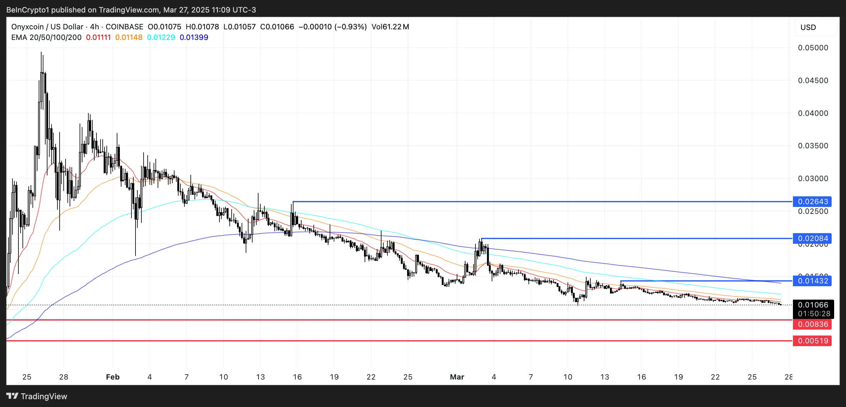 XCN Price Analysis.