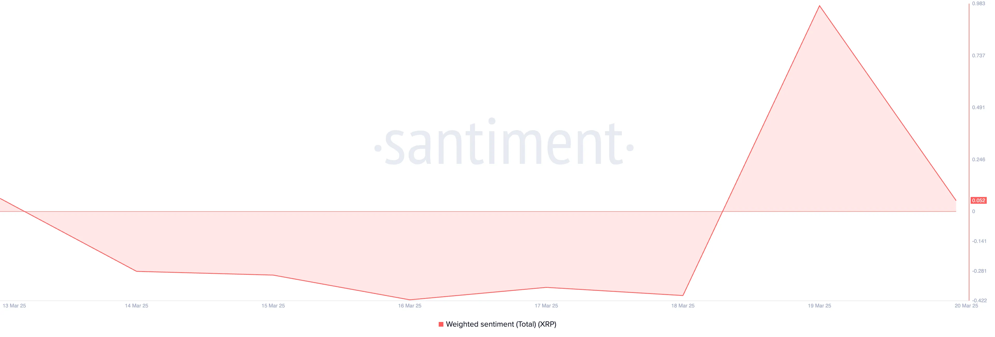 XRP Weighted Sentiment.