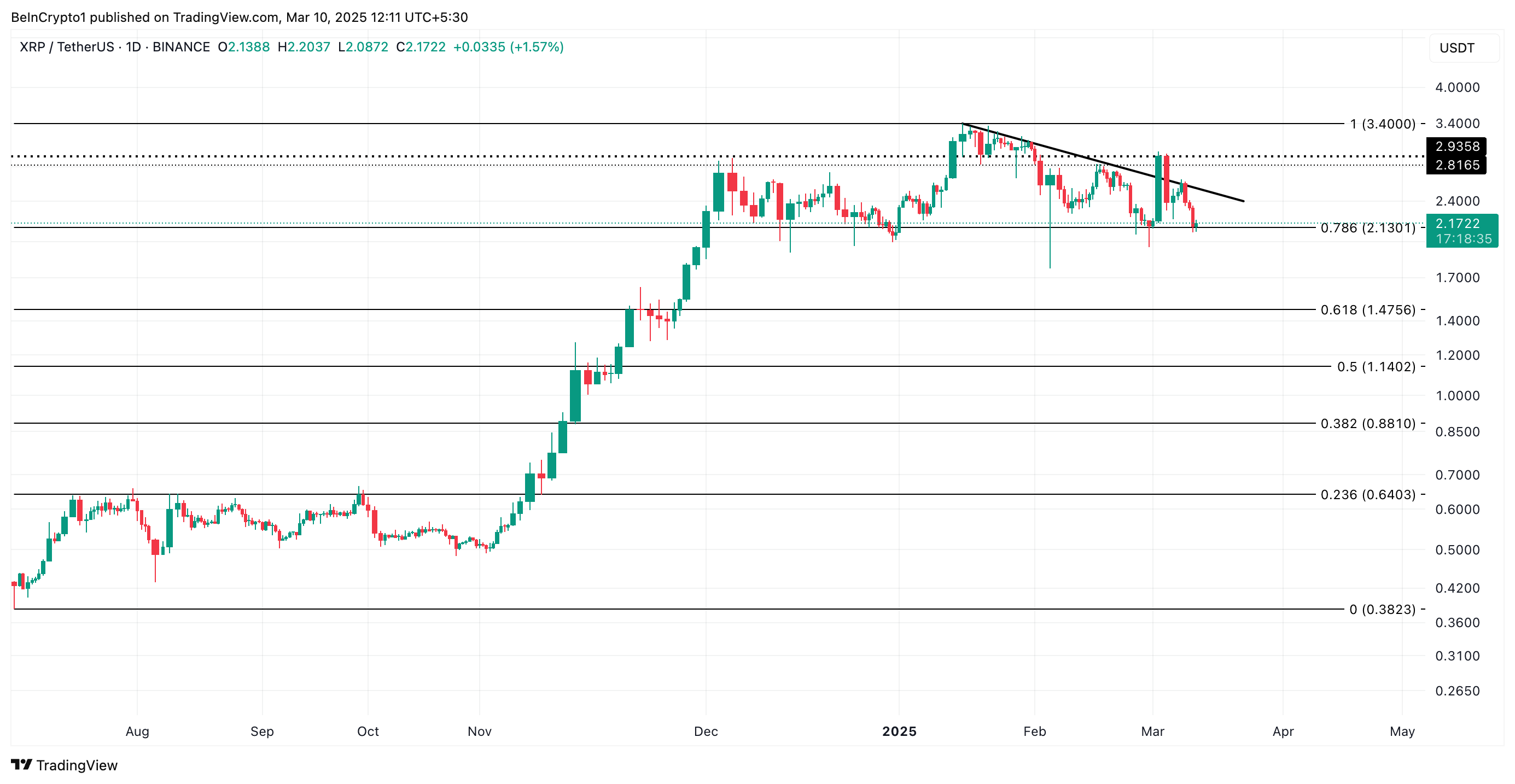 Phân tích giá XRP
