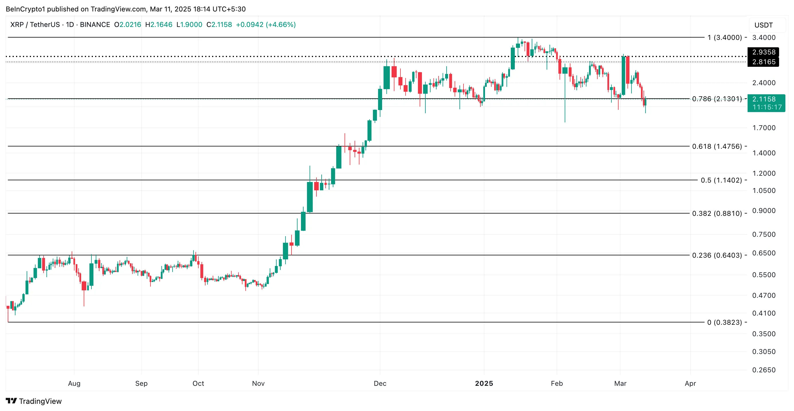 Phân tích giá XRP.