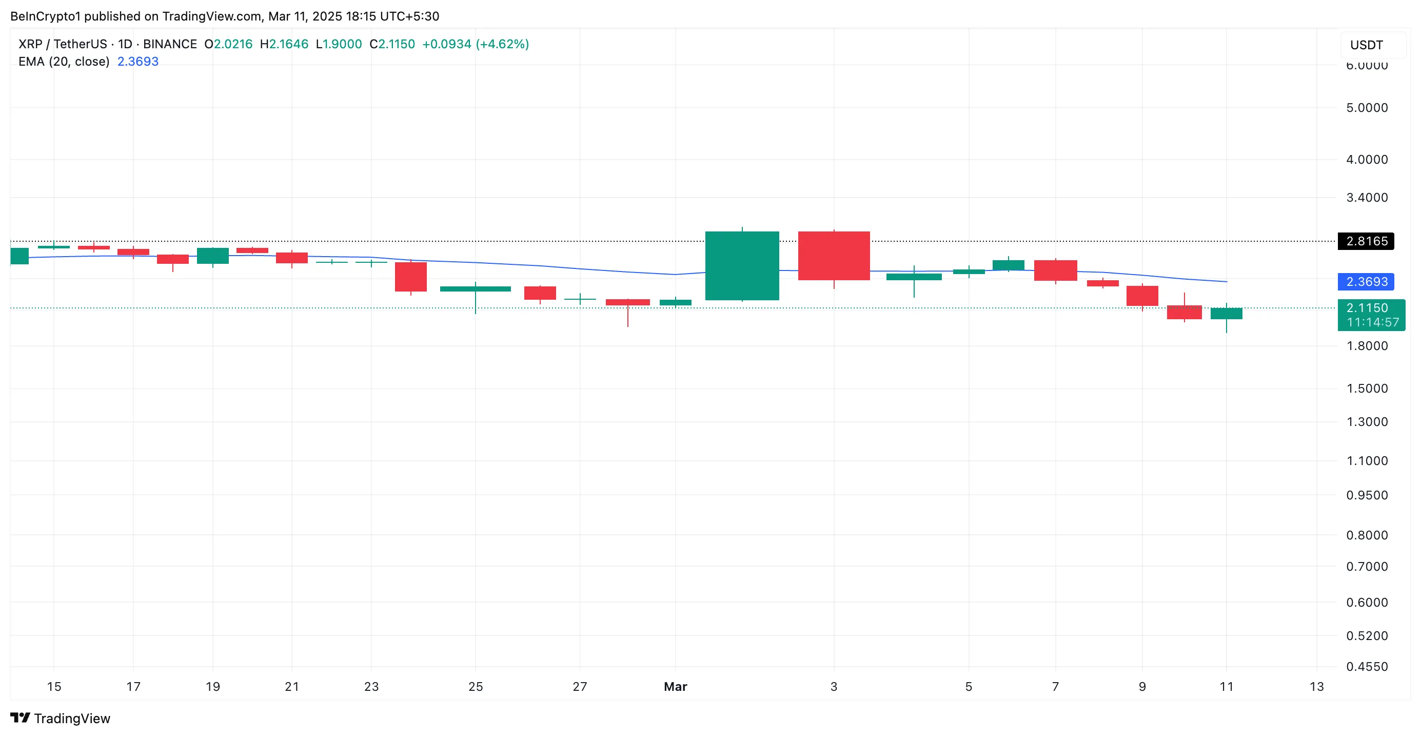 XRP 20-Day EMA