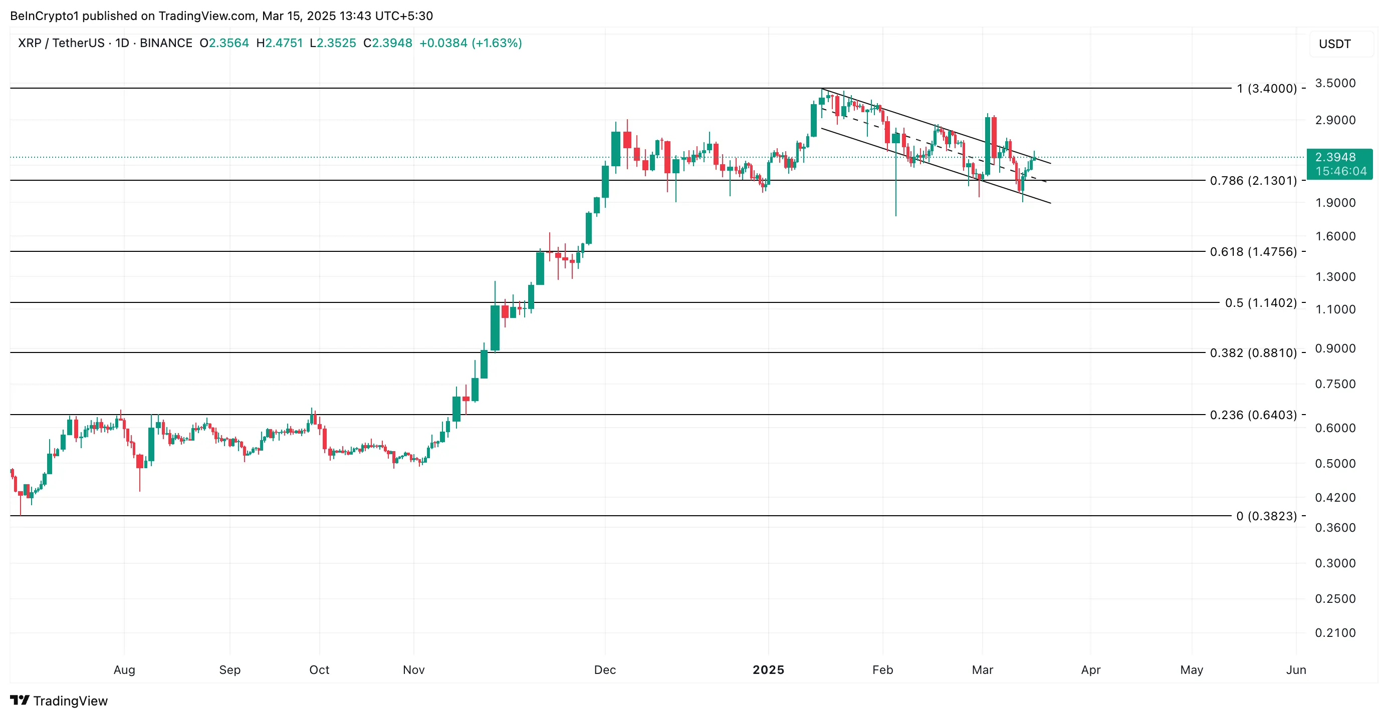 Phân tích giá XRP