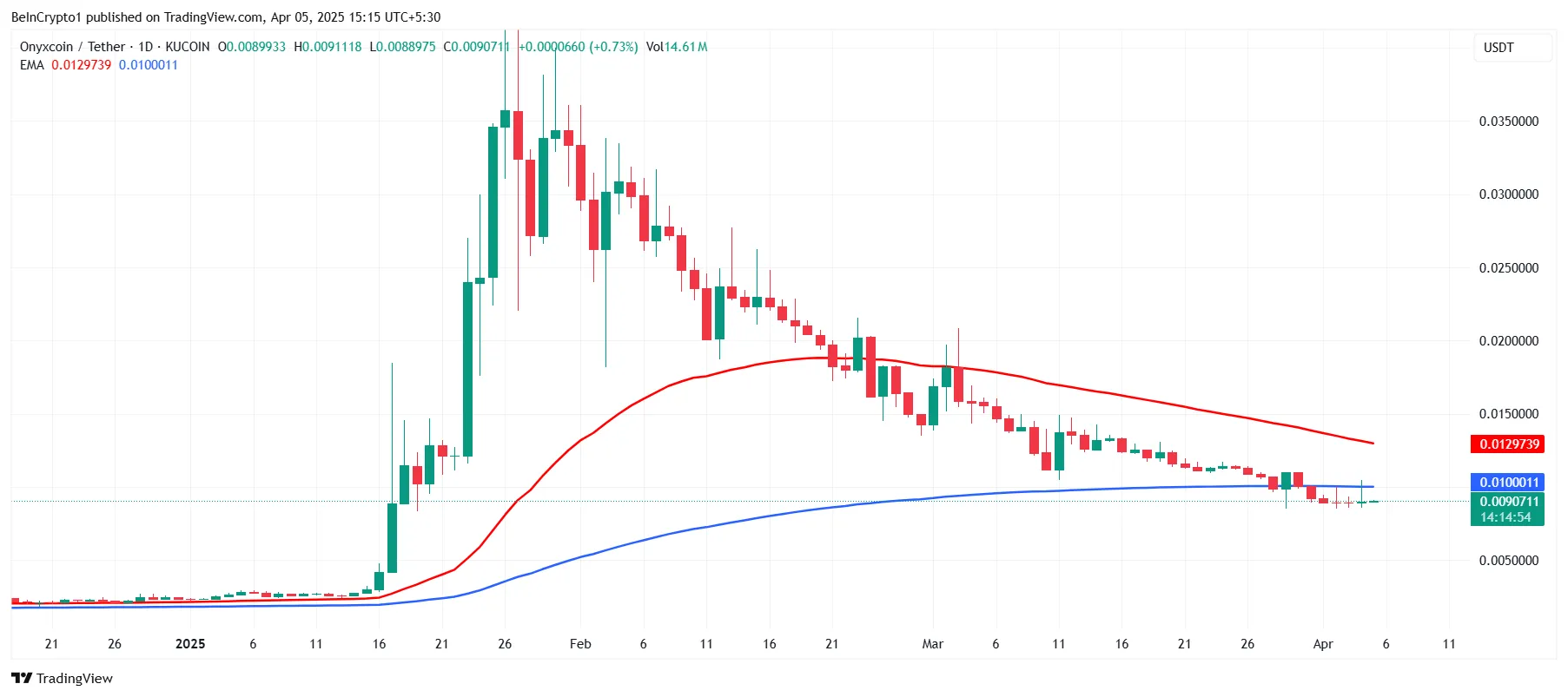 XCN EMA
