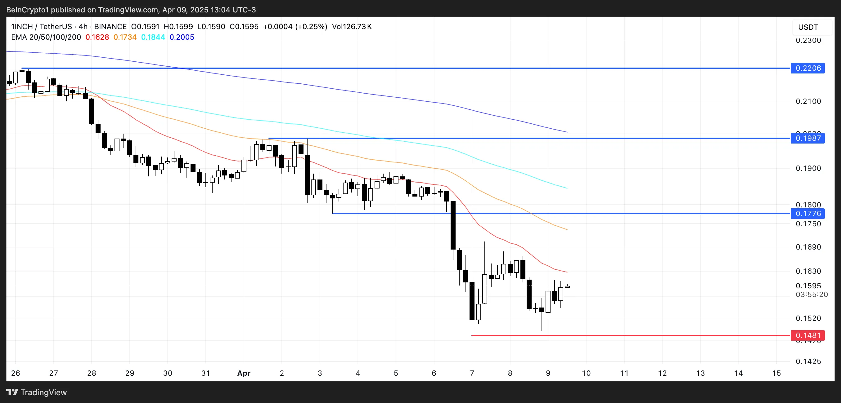 1INCH Price Analysis.