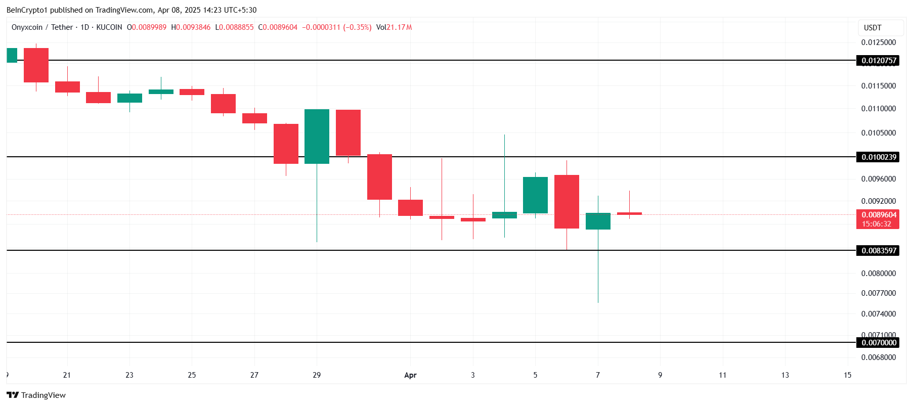 XCN Price Analysis.