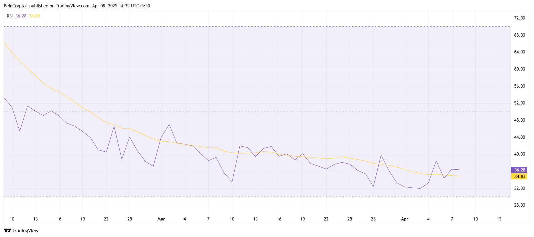 XCN RSI