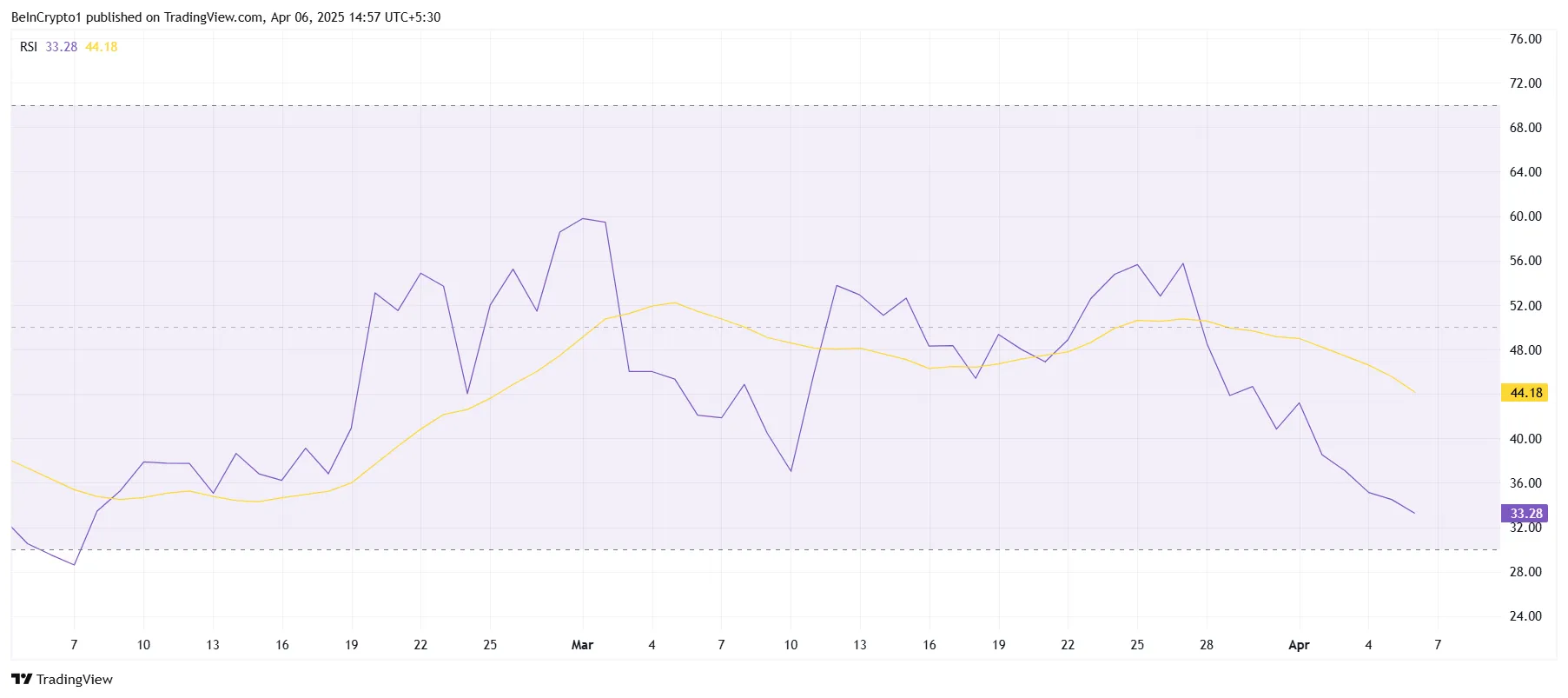 Celestia RSI