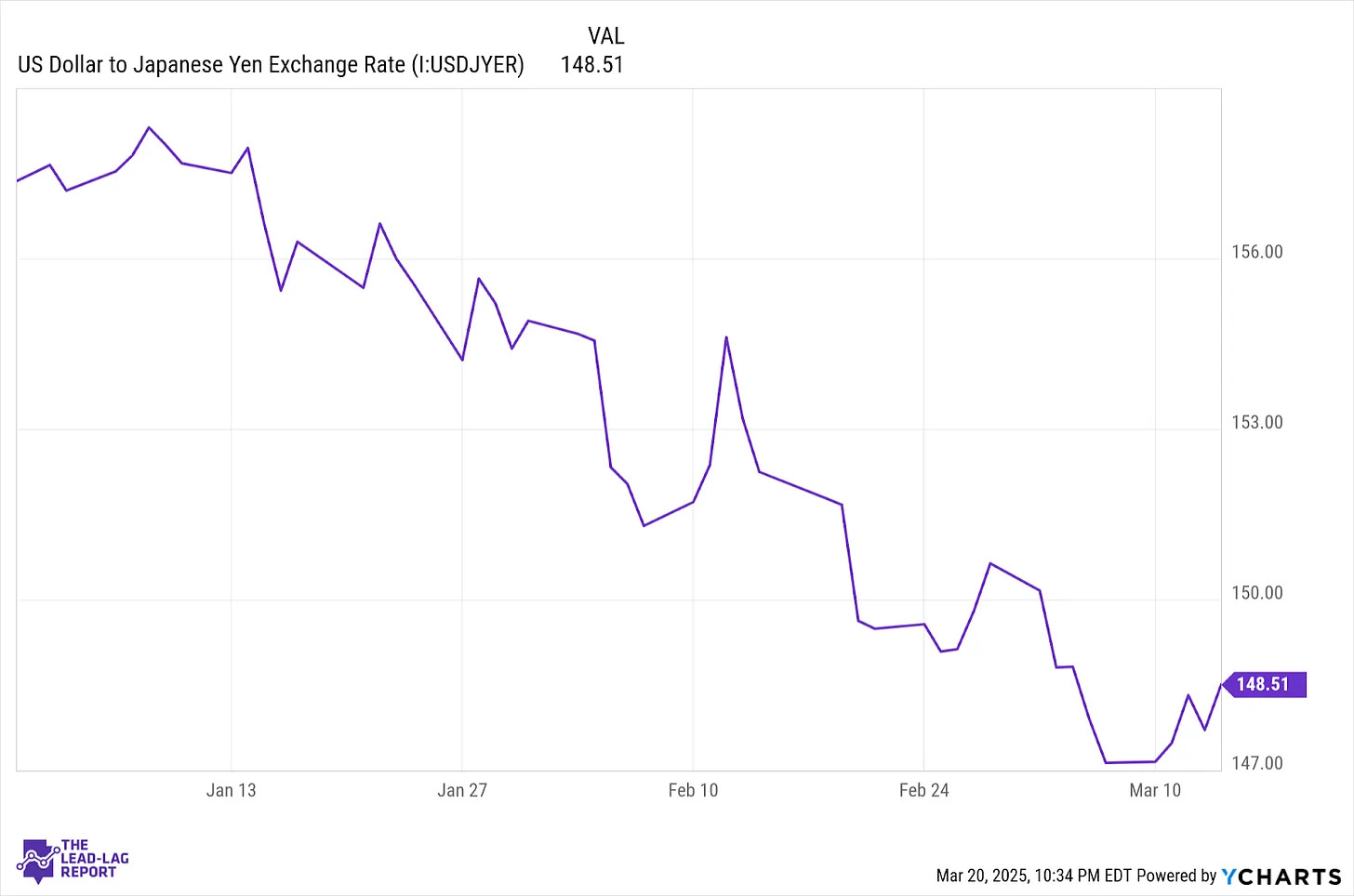 yen carry trade Dollar to Yen Exchange Rate