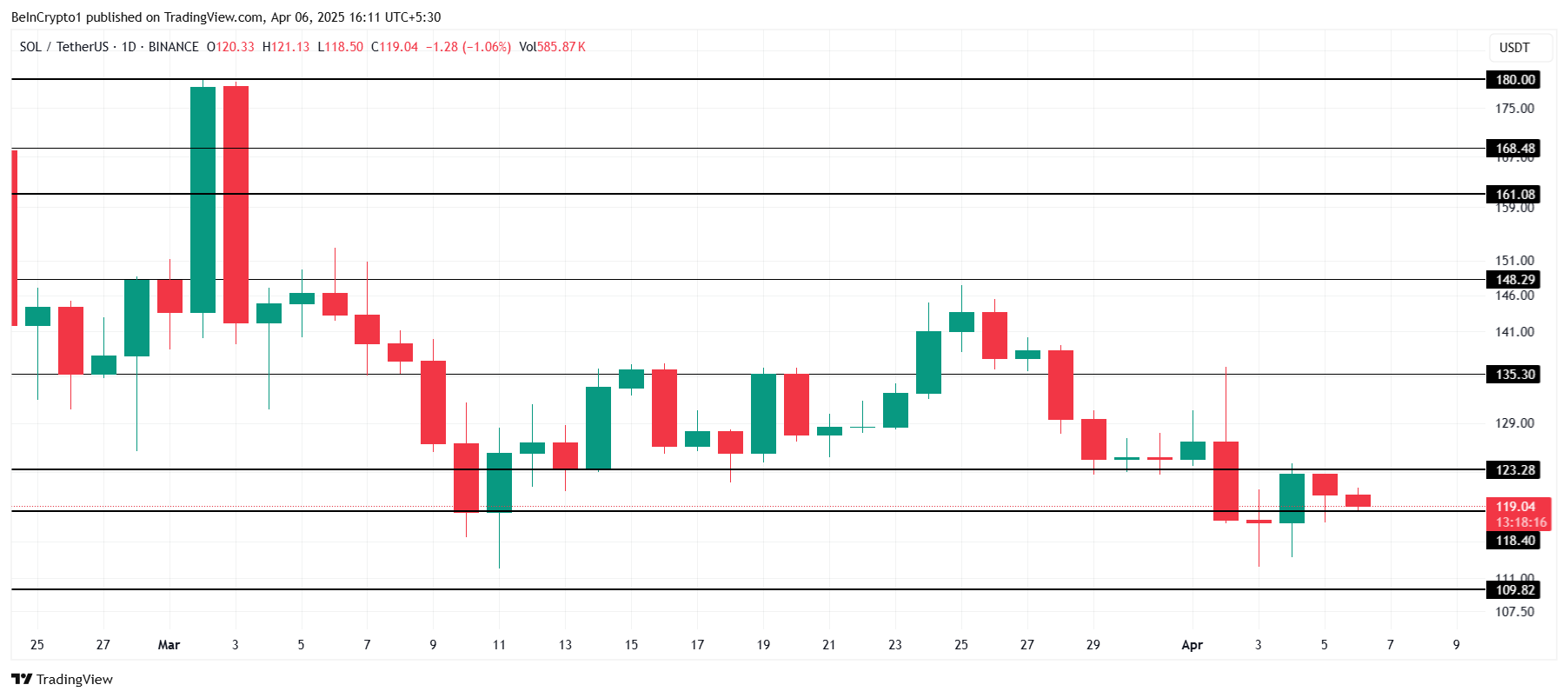 SOL Price Analysis.