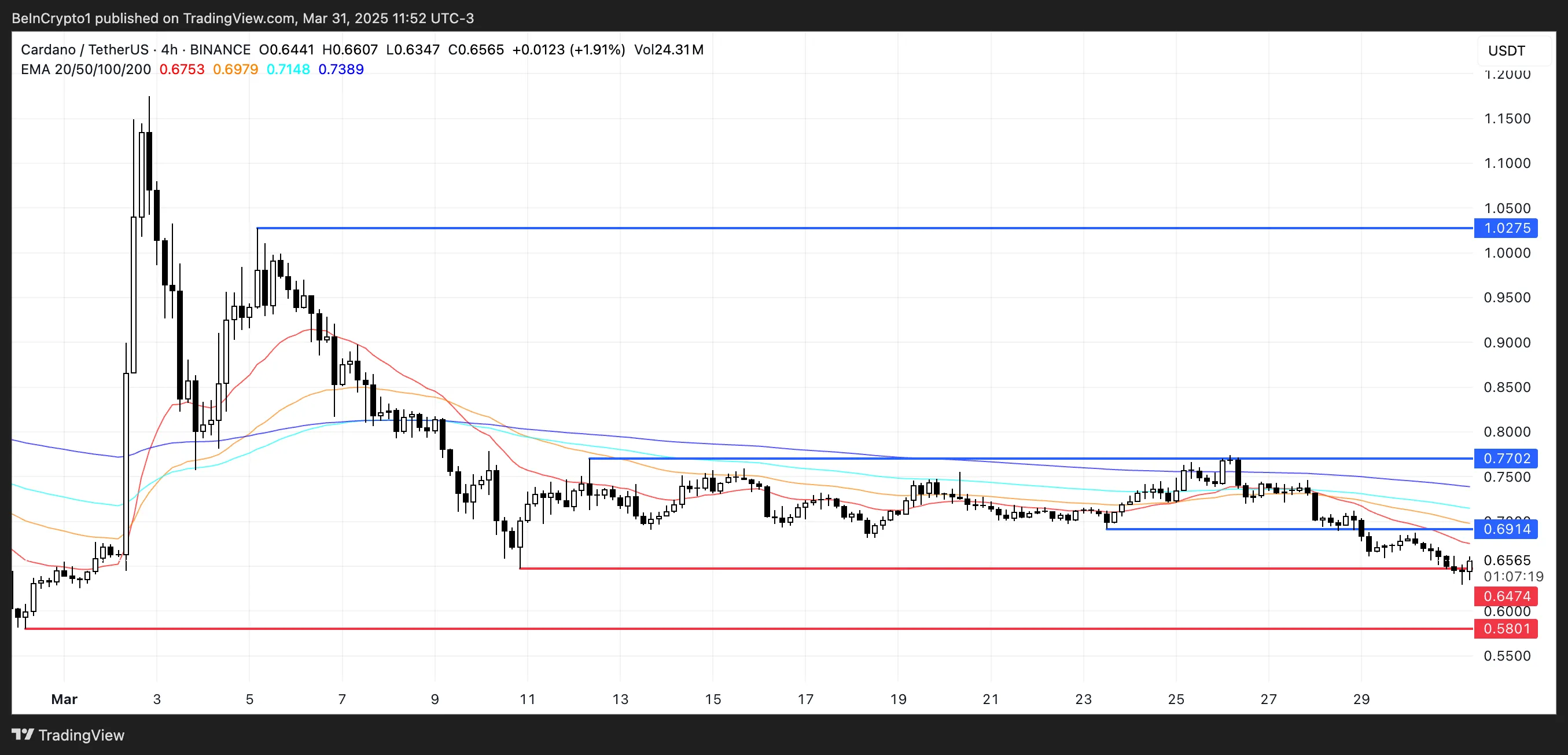 ADA Price Analysis.