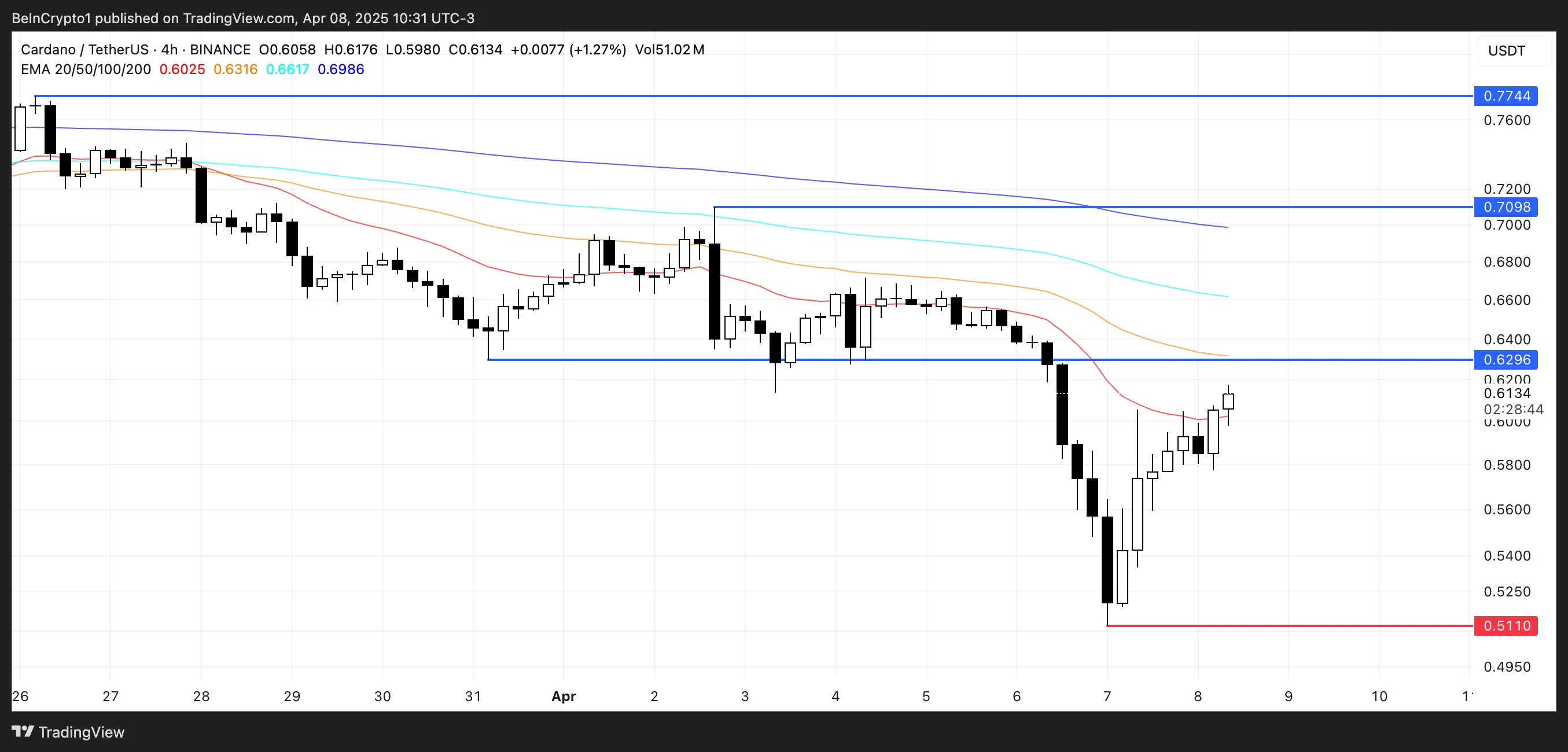 ADA Price Analysis.