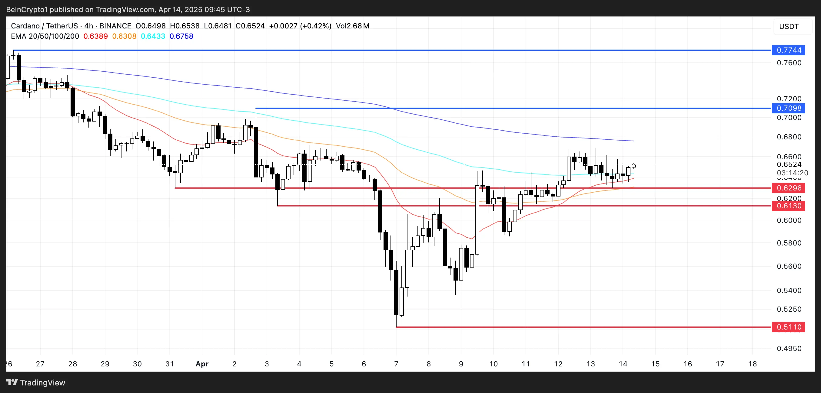 ADA Price Analysis.