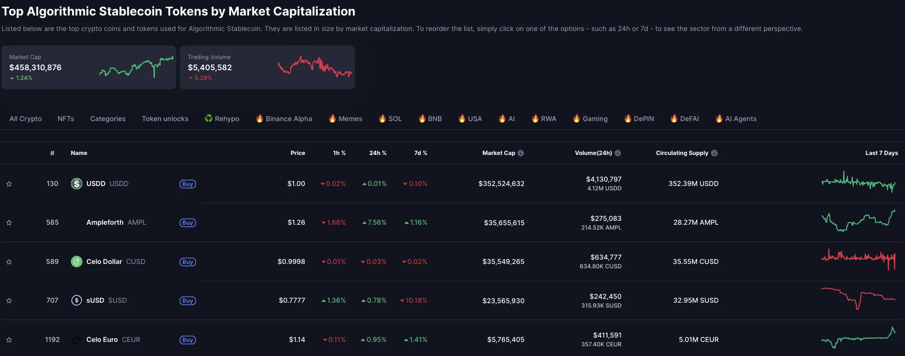 Vốn hóa thị trường stablecoin thuật toán. Nguồn: CoinMarketCap