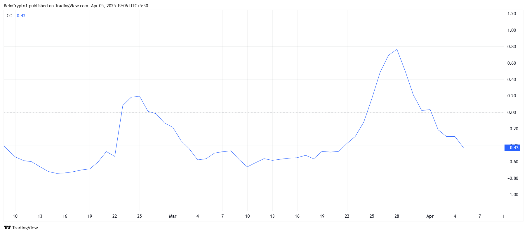 SAROS Correlation to Bitcoin